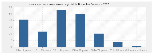 Women age distribution of Les Bréseux in 2007